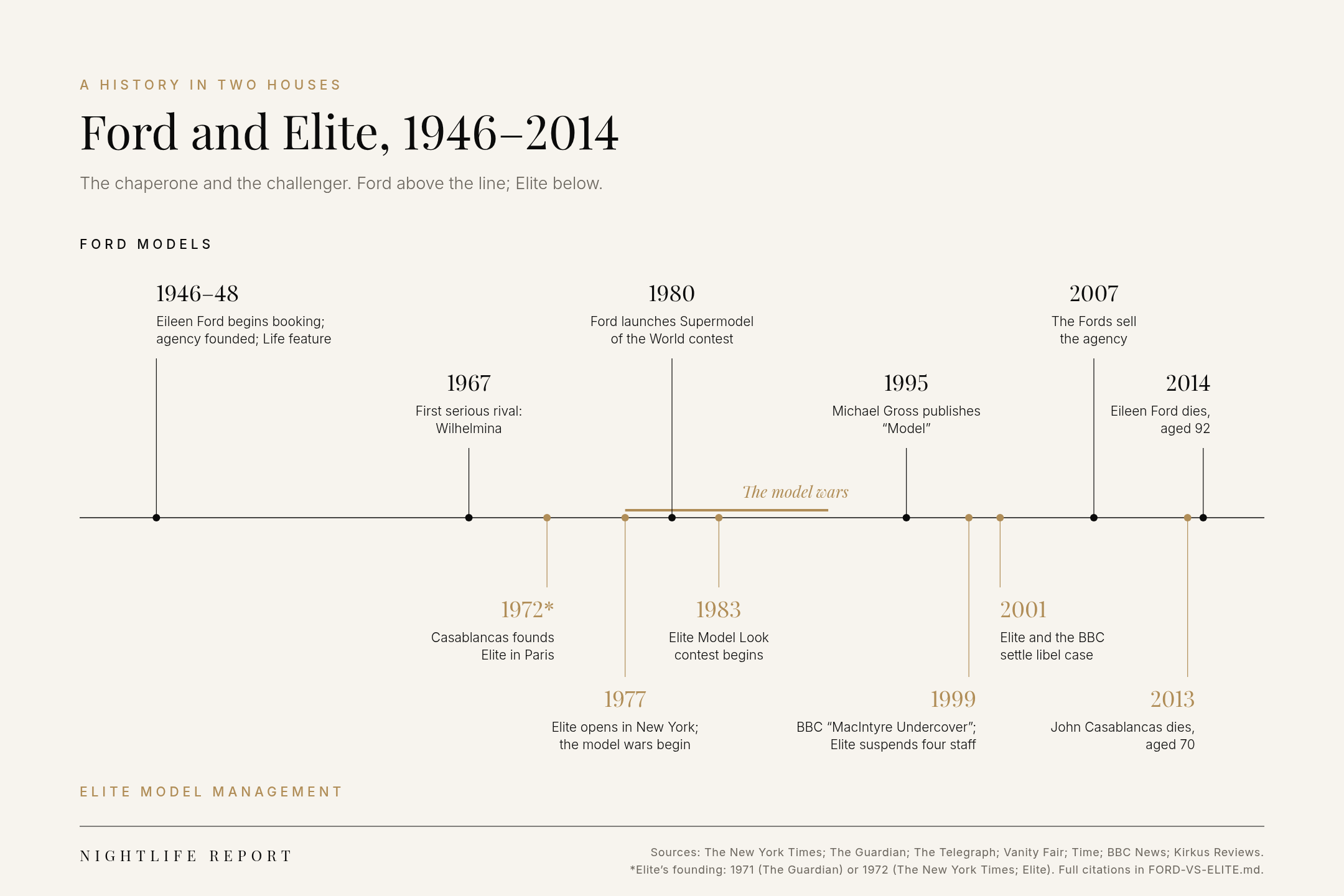 Timeline of Ford Models and Elite Model Management, 1946 to 2014