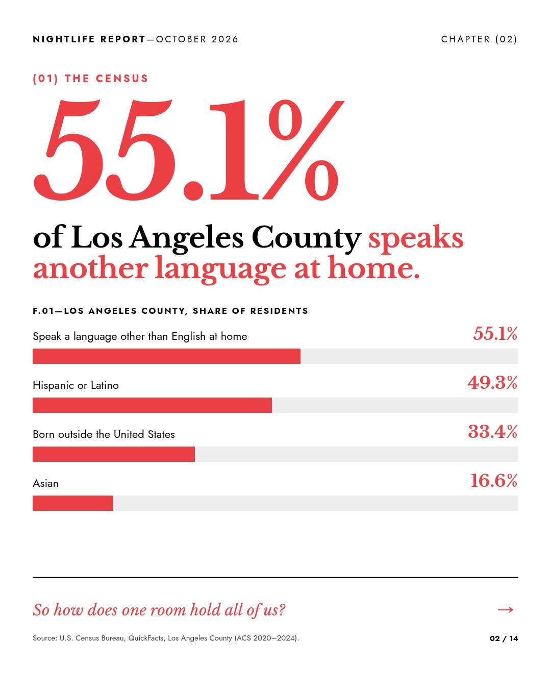 Slide: 55.1% of Los Angeles County speaks another language at home.