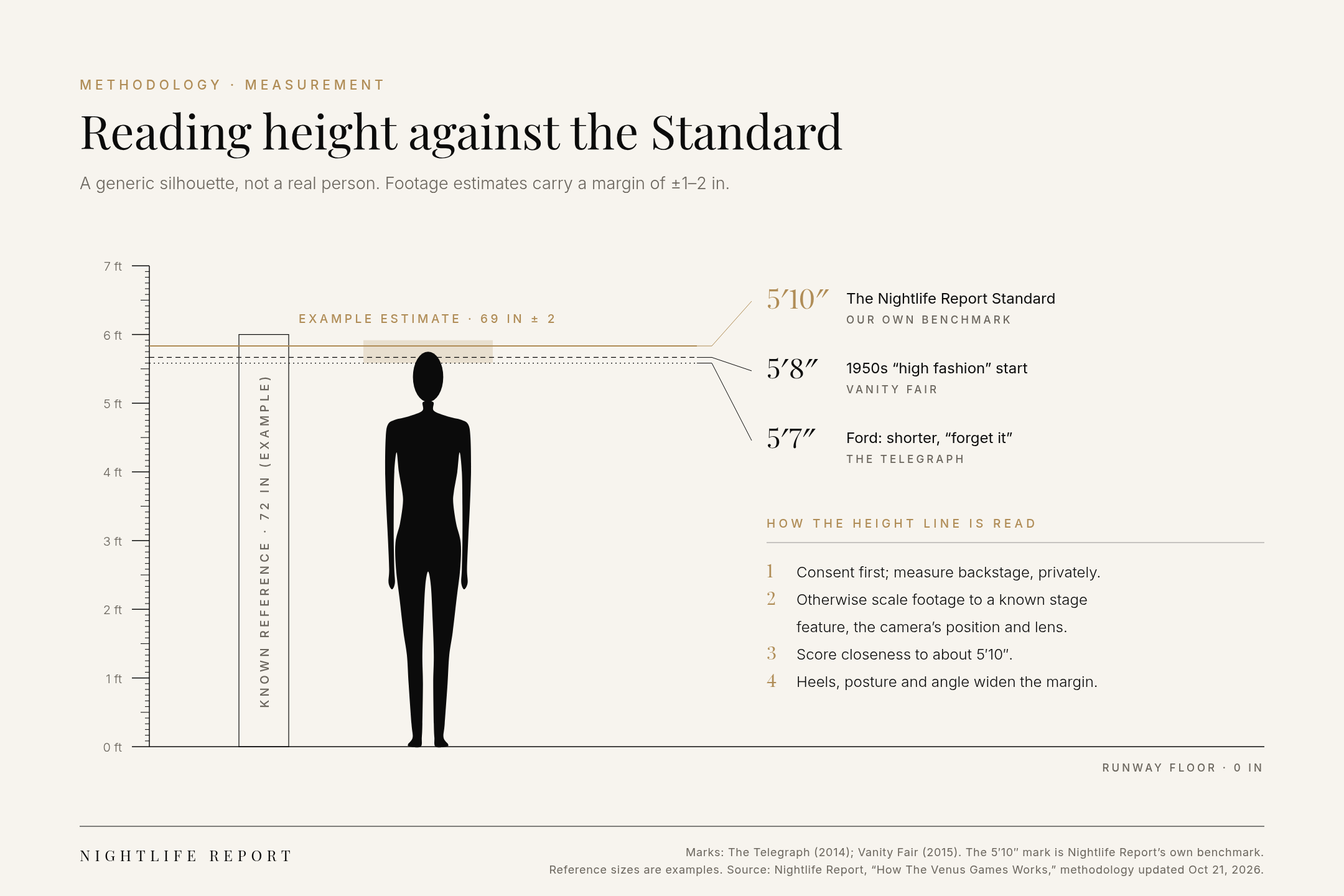 How a height estimate works: a generic silhouette, not a real person, scaled against fixed stage references