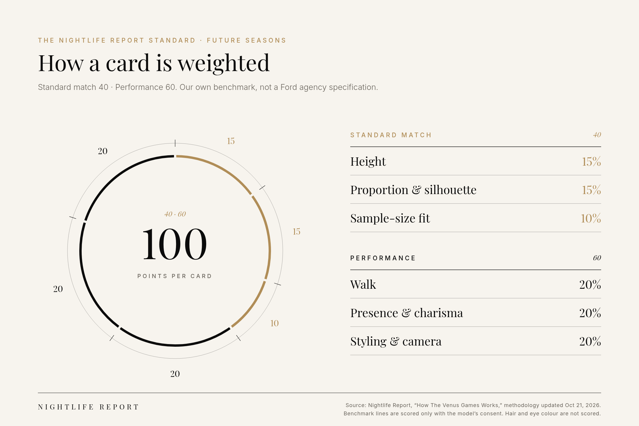How a Venus Games card is weighted: standard match 40 (height 15, proportion and silhouette 15, sample-size fit 10), walk 20, presence and charisma 20, styling and camera 20