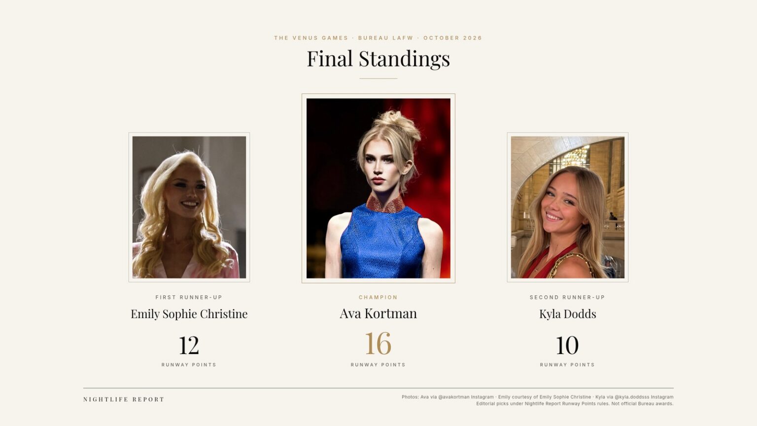The Venus Games final standings, Bureau LAFW Oct 2026: Ava Kortman, Champion, 16 points; Emily Sophie Christine, First Runner-Up, 12; Kyla Dodds, Second Runner-Up, 10