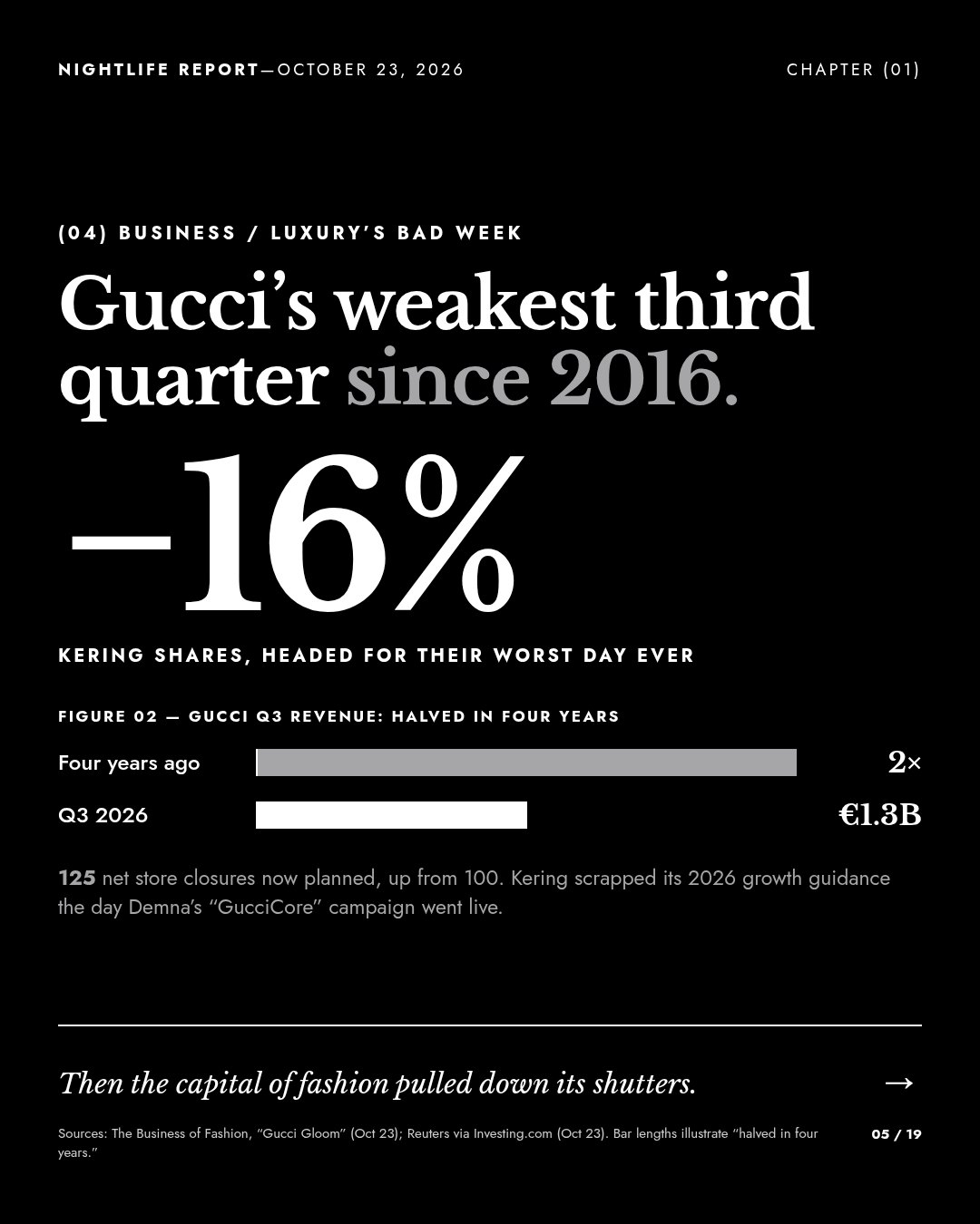 Slide: Gucci’s weakest third quarter since 2016. −16%.