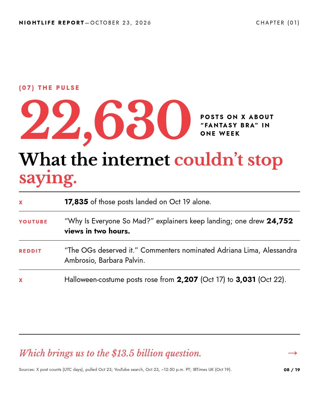 Slide: 22,630 posts about “Fantasy Bra” in one week.