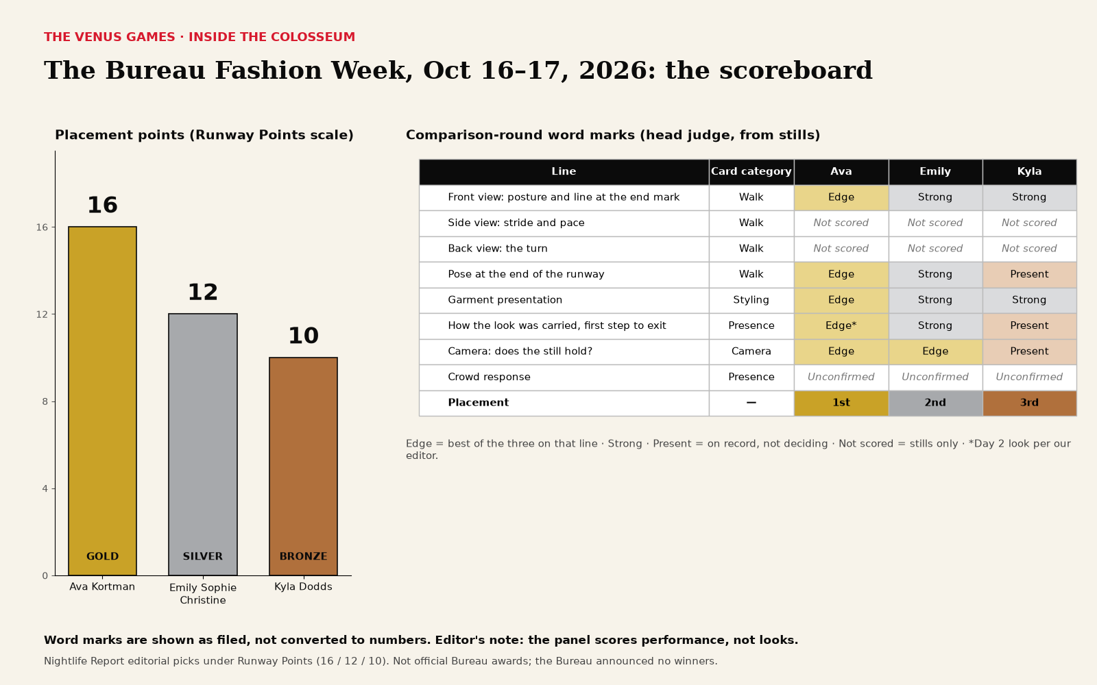 The Venus Games scoreboard, Bureau LAFW Oct 2026