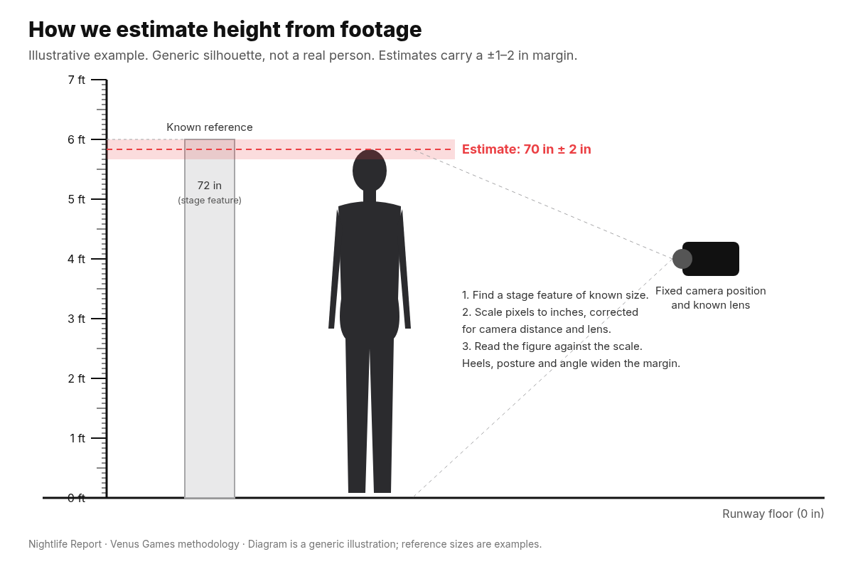Diagram: a generic silhouette beside a 72-inch stage reference and an inch ruler, with a fixed camera, showing an estimate of 70 inches plus or minus 2 inches